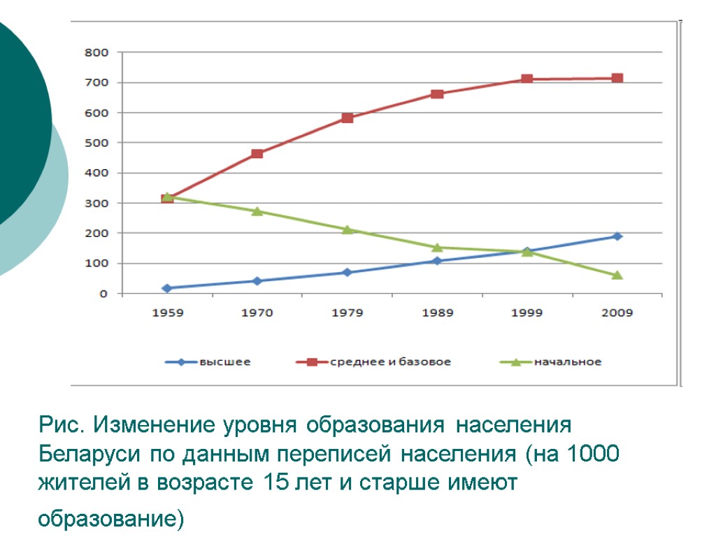 Рис. Изменение уровня образования населения Беларуси по данным переписей населения (на 1000 жителей в